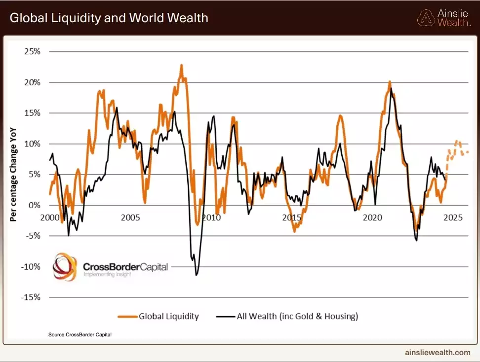 Global Liquidity and World Wealth